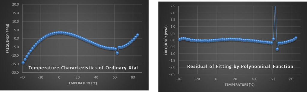 Fig. 4: Frequency perturbation of an ordinary quartz blank 