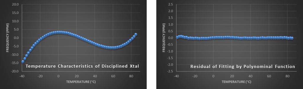 Fig. 5: Usage of disciplined quartz blanks prevents frequency perturbation 