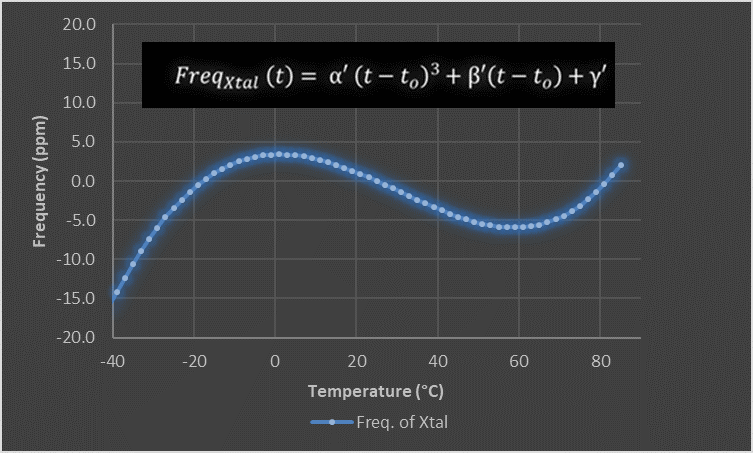 Fig. 1: Frequency / Temperature curve of an AT-cut quartz blank as it’s used in many XOs 