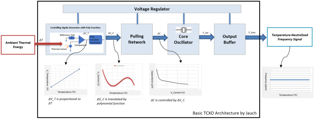 Fig. 2: Basic TCXO Architecture 