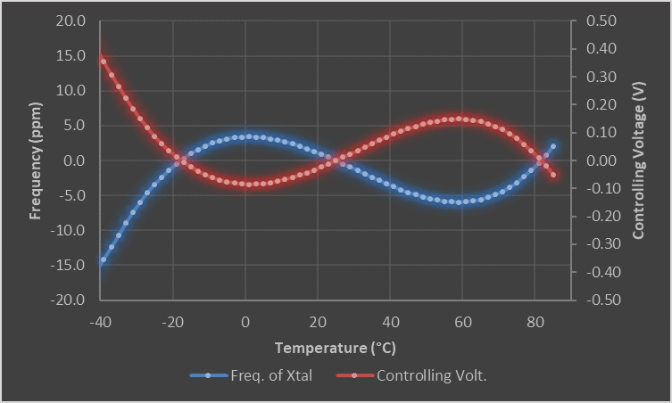 Fig. 3: Controlling voltage (V_C) is created according to a polynomial function that is the inverse function of the oscillator’s F/T-characteristic. 