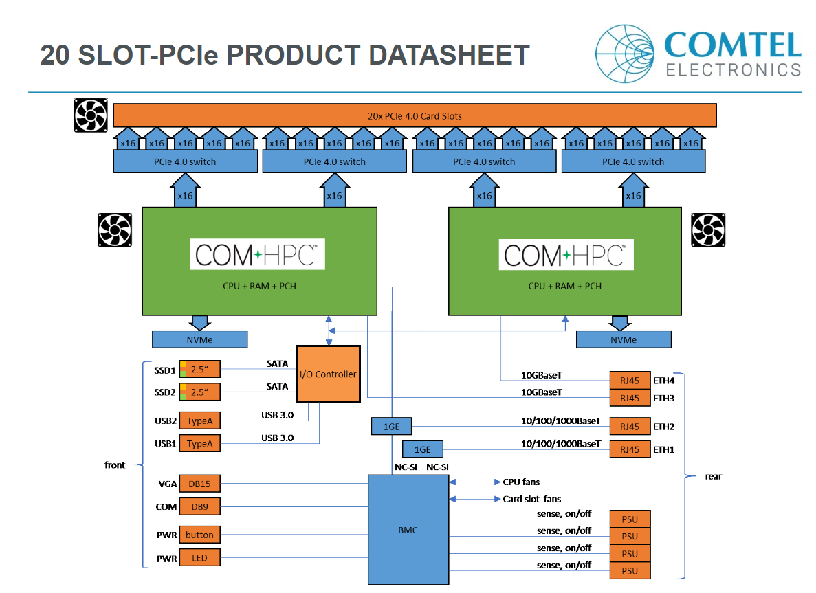 Picture 1: Architecture of the COM-HPC based platform from Comtel Electronics
