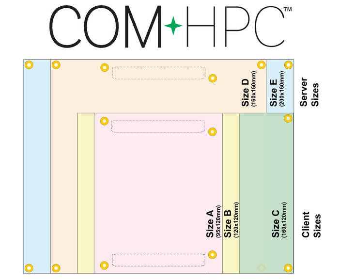 Picture 2: Sizes and features of computing modules in the COM HPCTM base specification