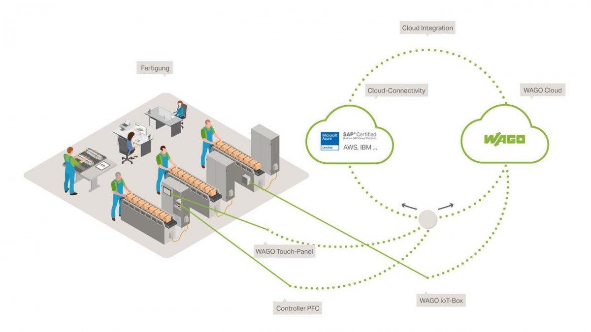 Wago Cloude Integration at production site as well as the office