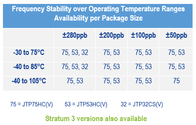 Frequency Stability Operating Temperature Ranges - Available per Package Size, also available Stratum 3 Versions